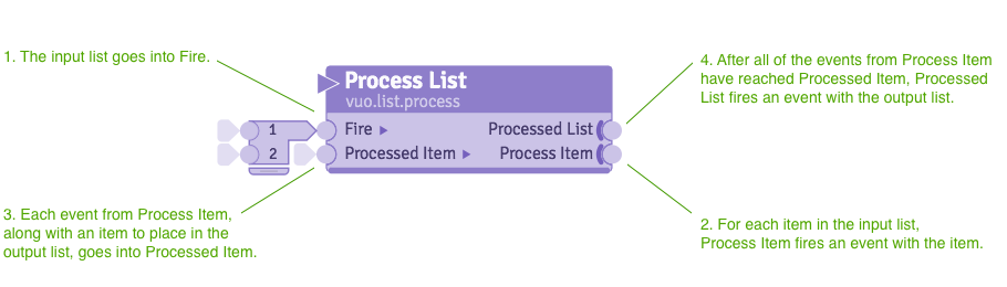 Annotated image of the Process List node