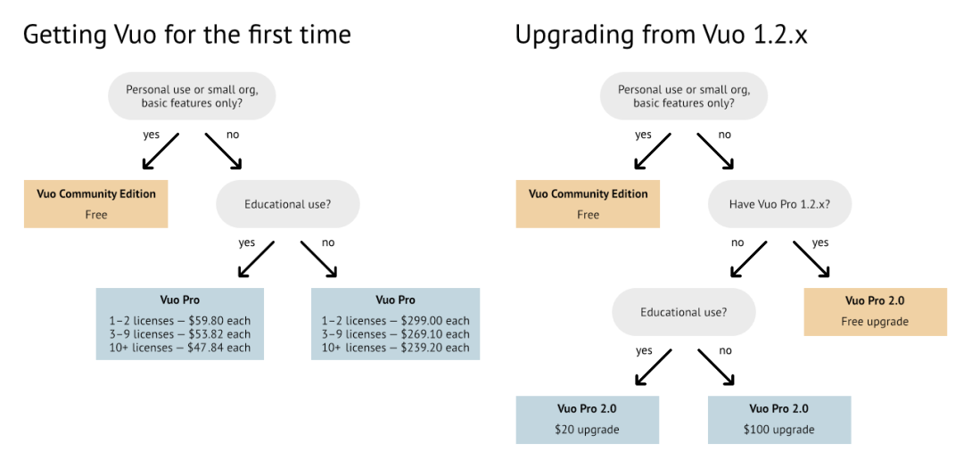 Flowcharts explaining Vuo 2.0 pricing
