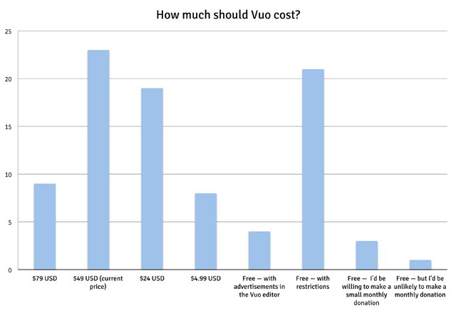 A chart summarizing the results of the community pricing poll